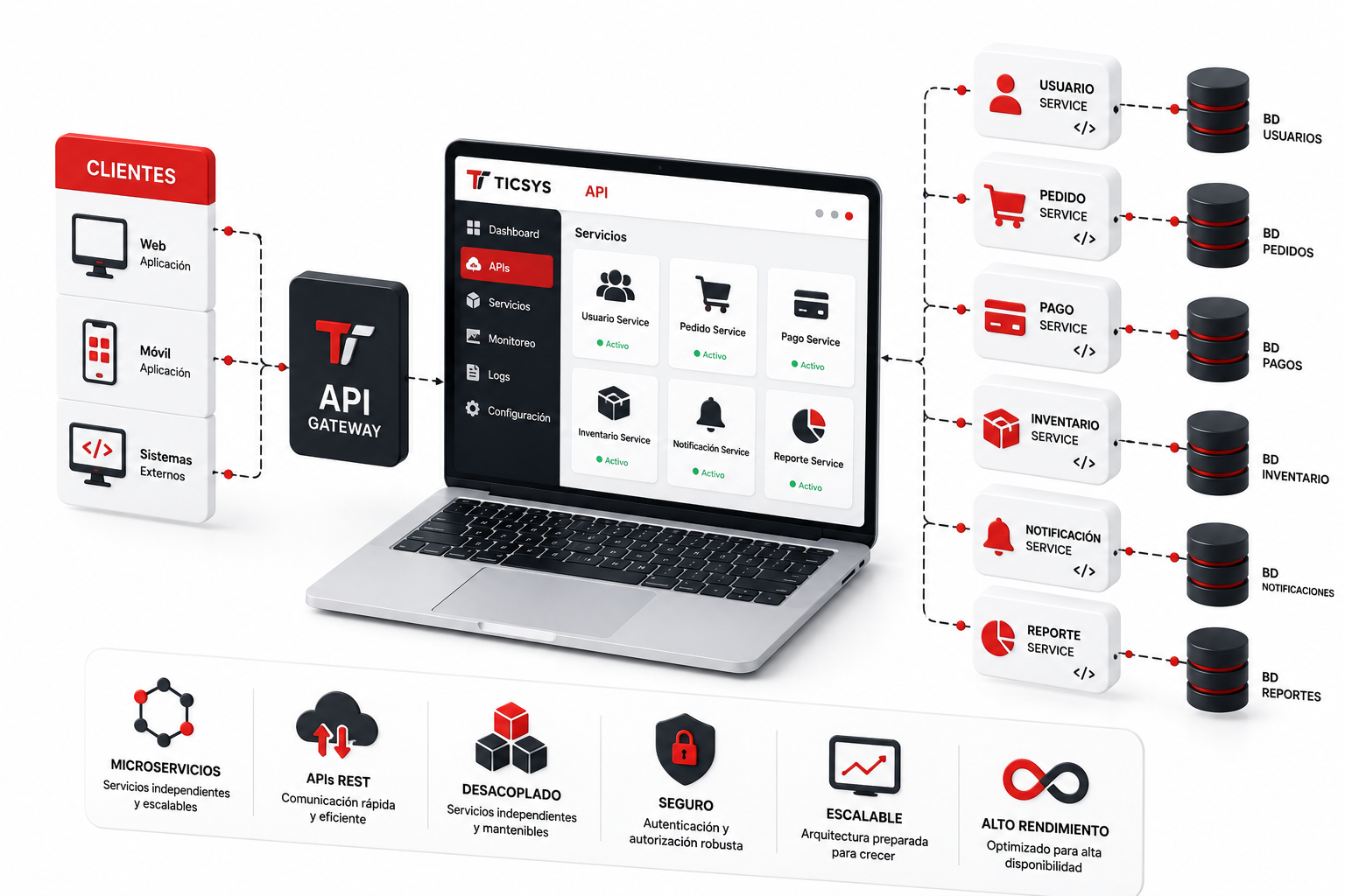 APIs & Microservicios